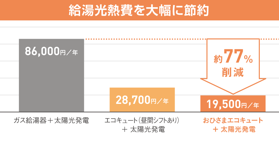 給湯光熱費を大幅に節約！おひさまエコキュート＋太陽光発電で約78％削減